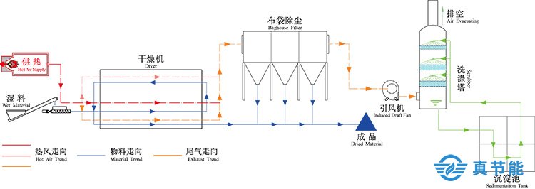 污泥干化機工藝流程