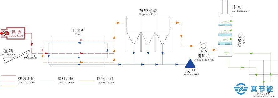 化工污泥干化機結(jié)構(gòu)及工作原理