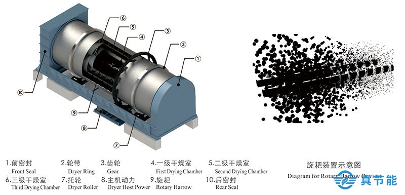 三筒生活污泥干化機(jī)優(yōu)點(diǎn)